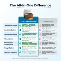 Cold Plunge Tub Built for Year-Round Recovery, Built-In Ice Maker, Ozone Sanitation, Weatherproof Coating — Comparison
