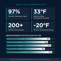 Cold Plunge Tub Built for Year-Round Recovery, Built-In Ice Maker, Ozone Sanitation, Weatherproof Coating — Results & Stats