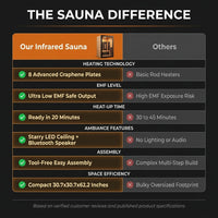 Infrared Sauna 1 Person Far Infrared Sauna Low EMF Indoor Sauna with Starry Light Ceiling Speakers Personal Dry Sauna for Home Gym Spa Fast Heating Easy Assembly 30.7X 30.7X62.2 — Comparison